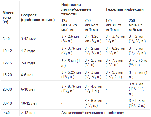 Дозировка Амоксиклава для детей