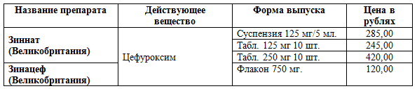 Стоимость Зинната и Зинацефа