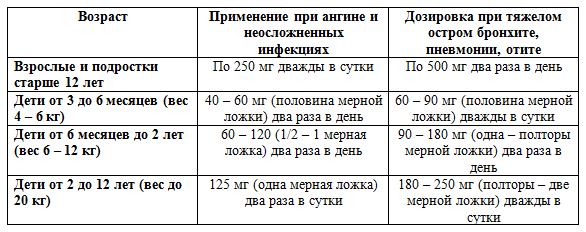 Дозировка антибиотика Зиннат