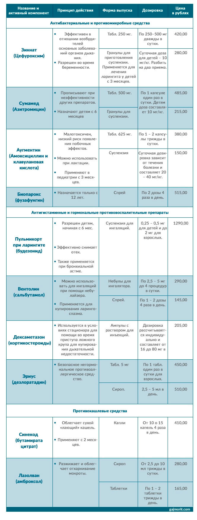 Сравнение препаратов от ларингита