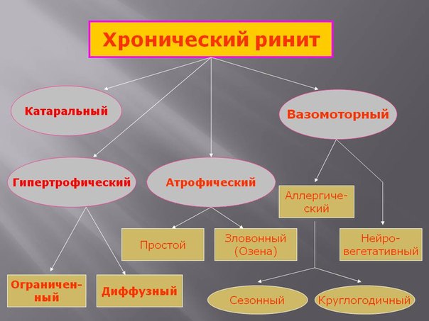 Виды хронического ринита