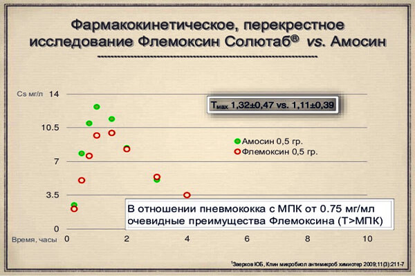Исследование препарата Флемоксин солютаб