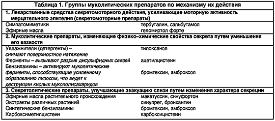 Группа таблеток от гайморита с муколитическим эффектов по принципу действия