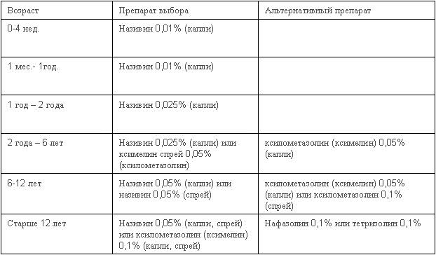 Выбор препарата Називин для детей разного возраста