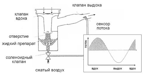 Схема действия небулайзера